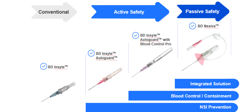 BD Peripheral Intravenous Catheters (PIVCs): Insyte vs Nexiva